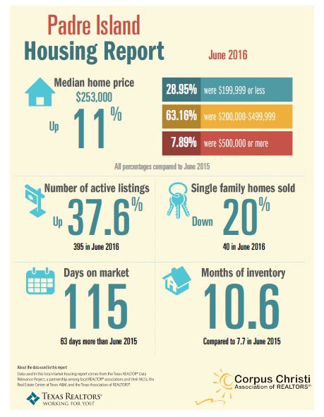 padre-island-housing-report-june-2016