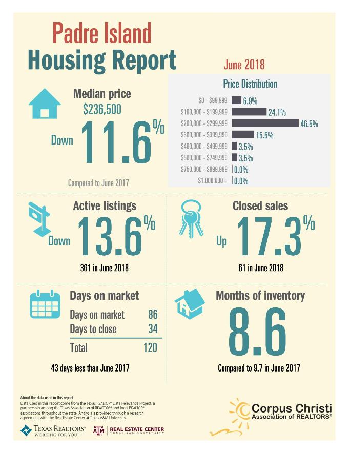 north-padre-housing-report-oct-2017