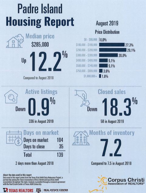 padre-island-housing-report-august-2019