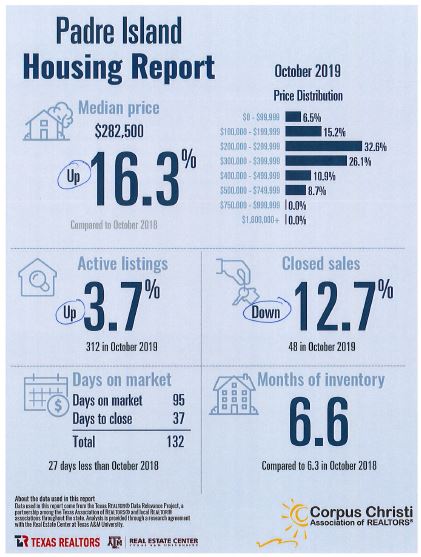 padre-island-housing-report-september-2019