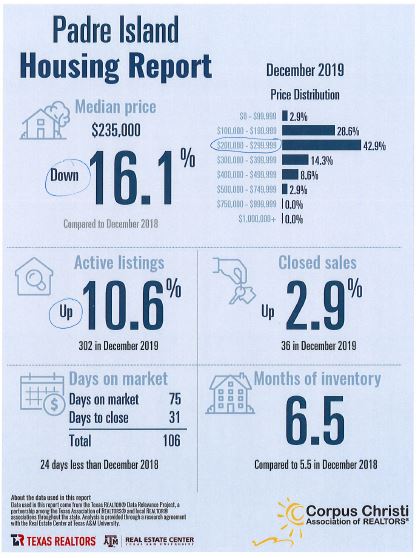 padre-island-housing-report-december-2019