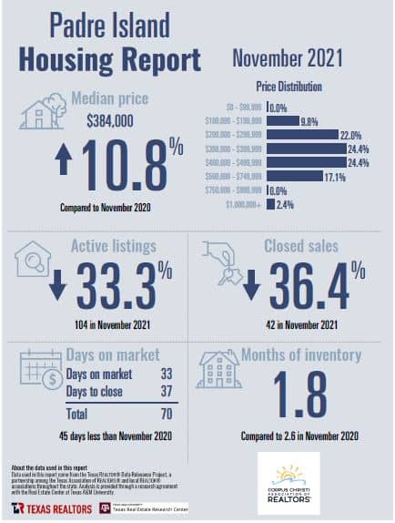 padre-island-housing-report-oct-2021