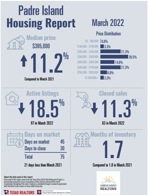 padre-island-housing-report-march-2022