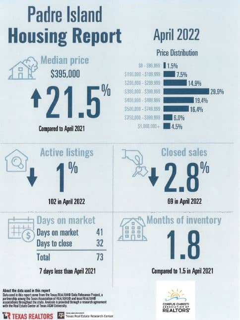 padre-island-housing-report-april-2022