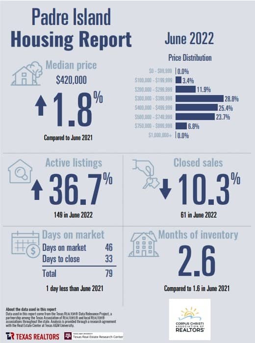 padre-island-housing-report-april-2022