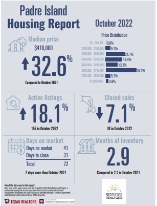 padre-island-housing-report-september-2022