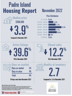 padre-island-housing-report-november-2022