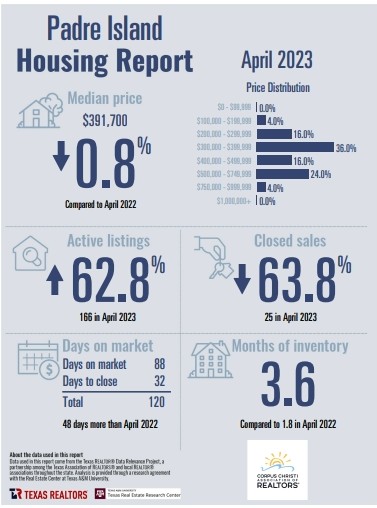 padre-island-housing-report-february-2023