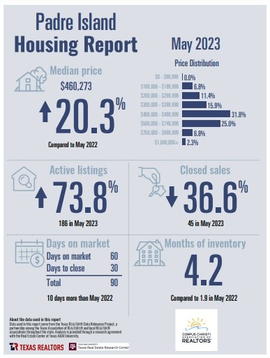 padre-island-housing-report-may-2023