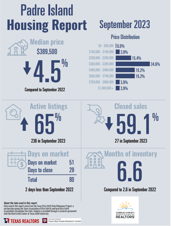 north-padre-island-housing-report-september-2023