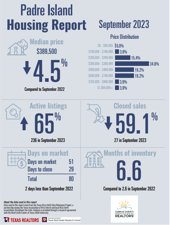 https://coastline-properties.com/wp-content/uploads/2023/10/North-Padre-Island-Housing-Report-September-1-2023-.png