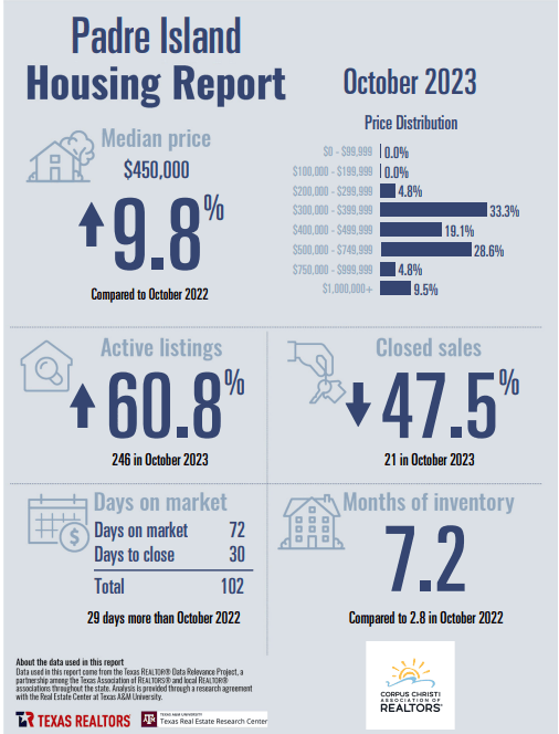 north-padre-island-housing-report-october-2023