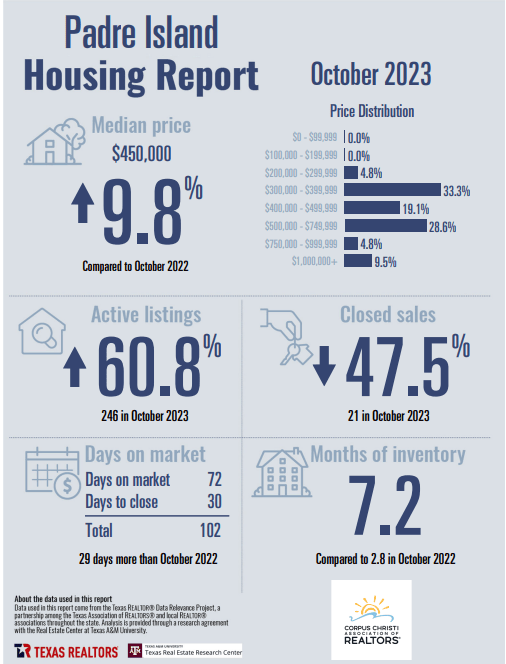 https://coastline-properties.com/wp-content/uploads/2023/11/padre-island-housing-report-Oct-2023.png