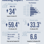 NORTH PADRE ISLAND HOUSING REPORT – DECEMBER 2023