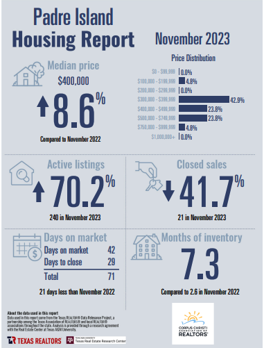 north-padre-island-housing-report-october-2023