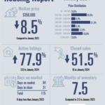 NORTH PADRE ISLAND HOUSING REPORT – JANUARY 2024