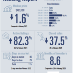 NORTH PADRE ISLAND HOUSING REPORT – FEBRUARY 2024