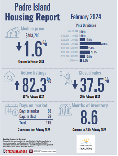north-padre-island-housing-report-december-2023