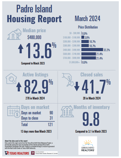 north-padre-island-housing-report-march-2024