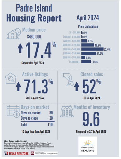 north-padre-island-housing-report-april-2024