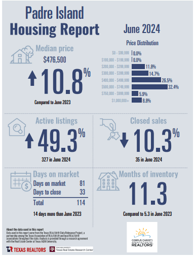 padre-island-corpus-christi-housing-report-June-2024