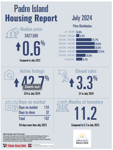 padre-island-corpus-christi-housing-report-July-2024