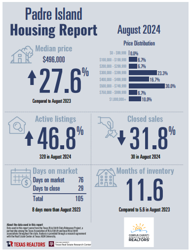 padre-island-corpus-christi-housing-report-august-2024