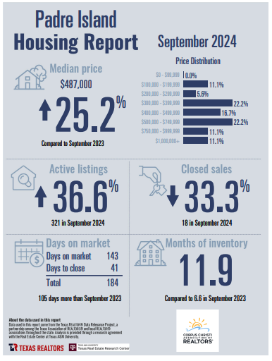 padre-island-corpus-christi-housing-report-september-2024