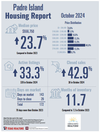 padre-island-corpus-christi-housing-report-october-2024