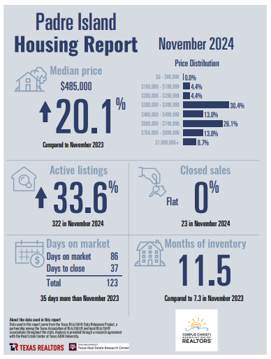 padre-island-corpus-christi-housing-report-november-2024