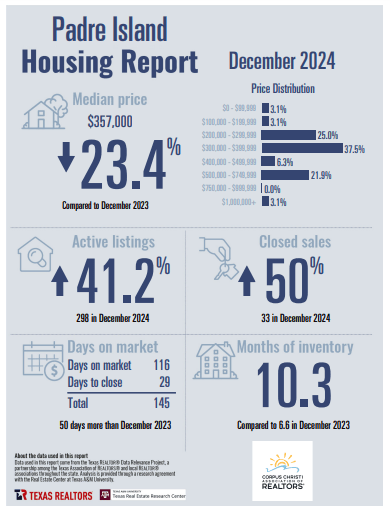 padre-island-corpus-christi-housing-report-november-2024