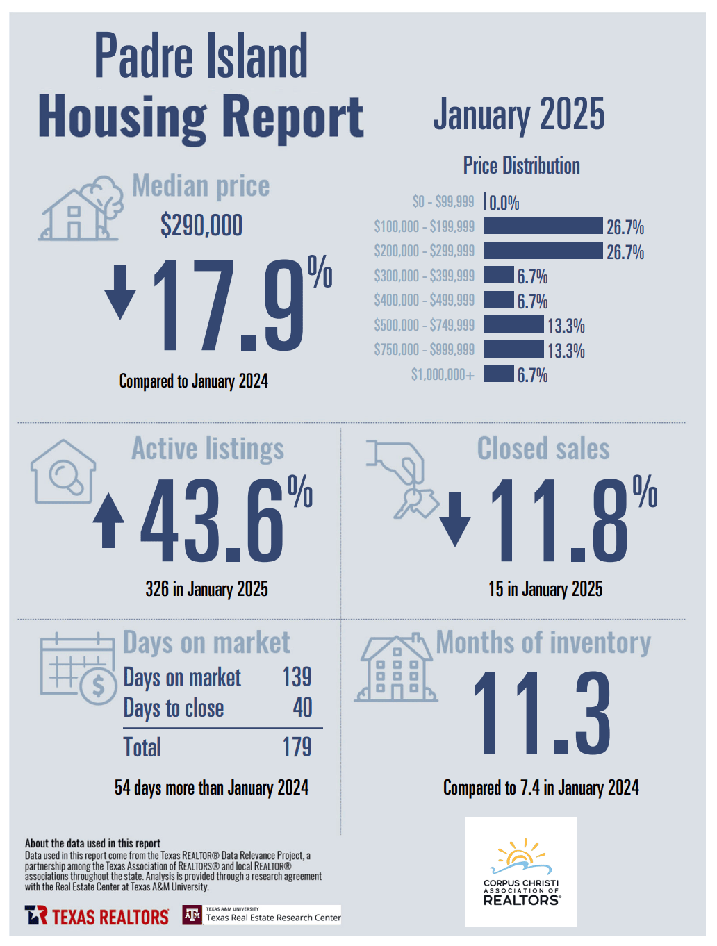 padre-island-corpus-christi-housing-report-january-2025