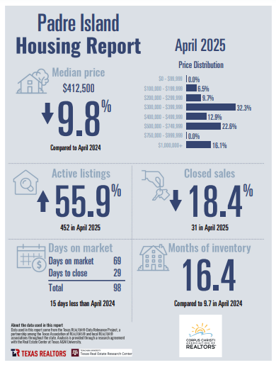 padre-island-corpus-christi-housing-report-march-2025