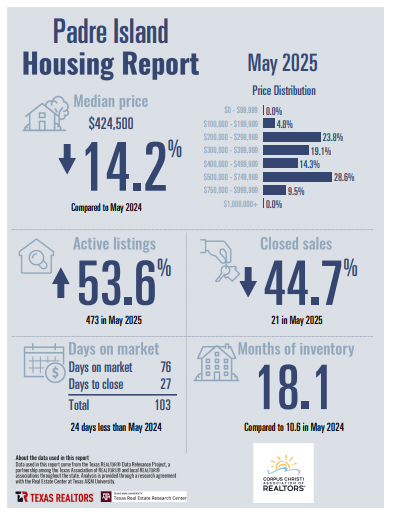 padre-island-corpus-christi-housing-report-may-2025