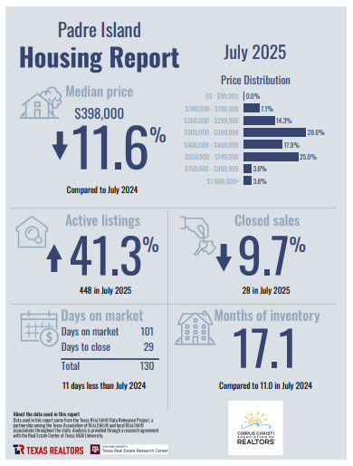 padre-island-corpus-christi-housing-report-july-2025