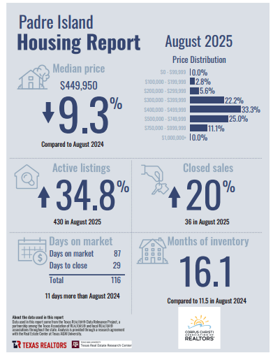 padre-island-corpus-christi-housing-report-august-2025