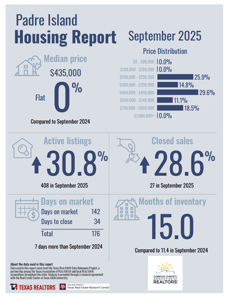 padre-island-corpus-christi-housing-report-september-2025