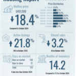 PADRE ISLAND HOUSING REPORT – OCTOBER 2025