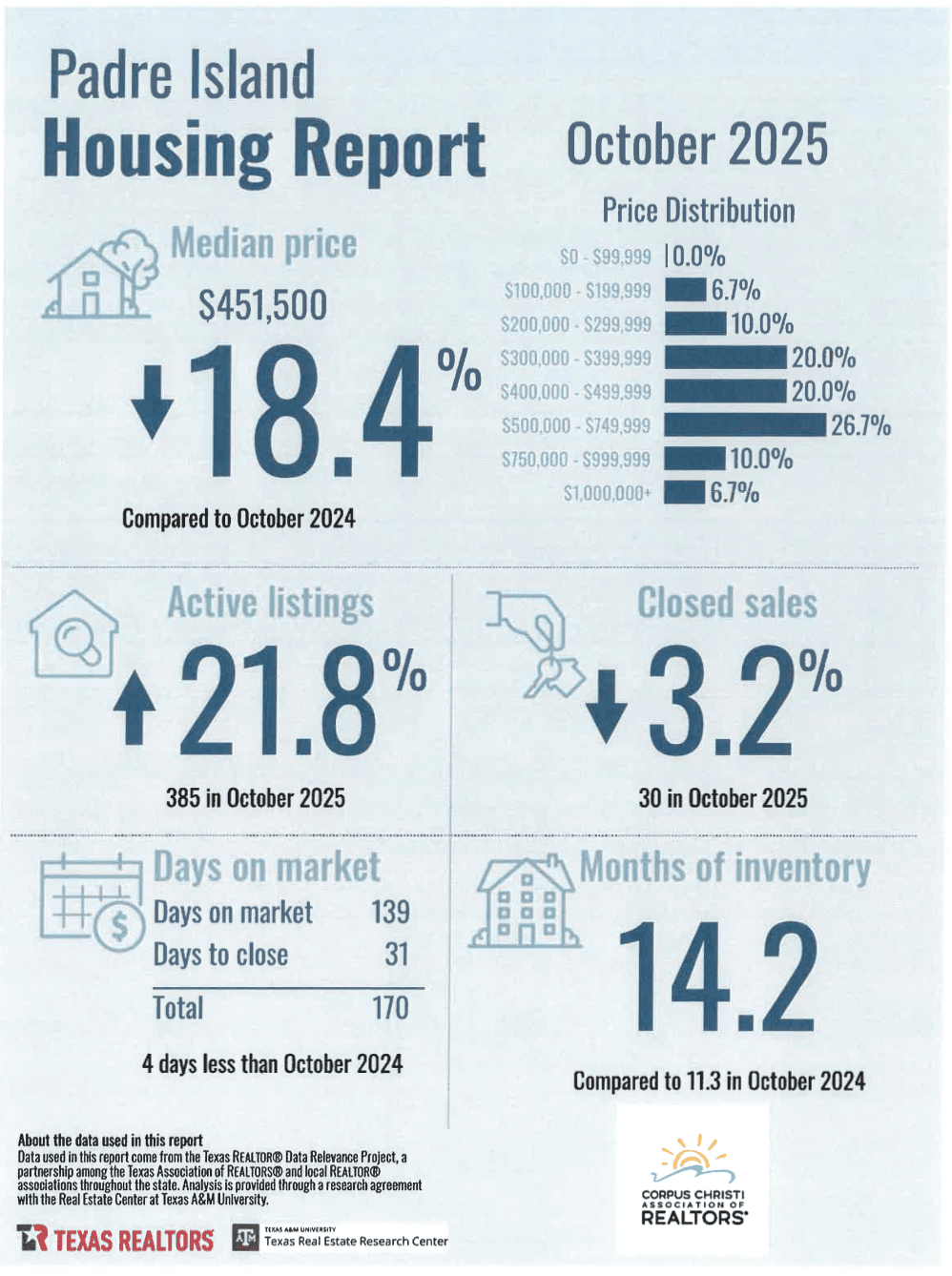 padre-island-corpus-christi-housing-report-september-2025