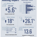 PADRE ISLAND HOUSING REPORT – NOVEMBER 2025