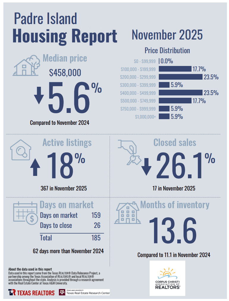 padre-island-corpus-christi-housing-report-november-2025