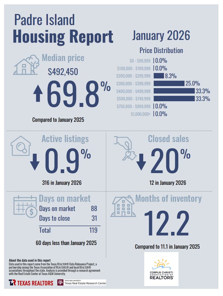 padre-island-corpus-christi-housing-report-january-2026