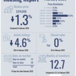 PADRE ISLAND HOUSING REPORT – FEBRUARY 2026