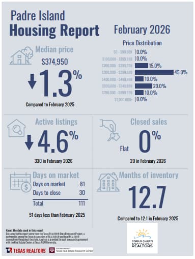 padre-island-corpus-christi-housing-report-february-2026