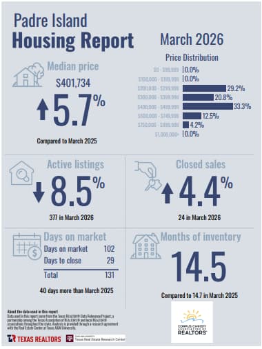 padre-island-corpus-christi-housing-report-mARCH-2026