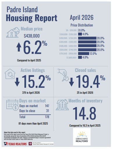 padre-island-corpus-christi-housing-report-april-2026