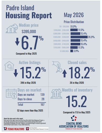 padre-island-corpus-christi-housing-report-may-2026